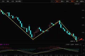 【缠论午评】：下午要拉升了？中线敬畏趋势！图片