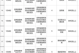 吉林省森林消防总队2021年国考拟招录干部91名，来看职位表！图片