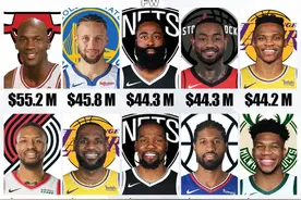 NBA历史最高年薪排名：1998年的乔丹依旧高居榜首图片