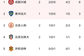 中甲最新积分战报:成都险胜，浙江绿城轰4-0大胜，南通闷平！图片
