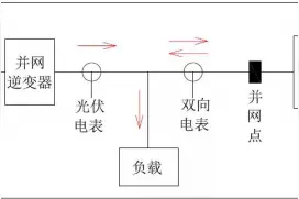 光伏发电用不完怎么办？多种方式让你选择图片