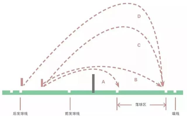 【羽毛球快速入门】lesson 8丨 练就属于你的“千手观音” 羽毛球发球技术详解