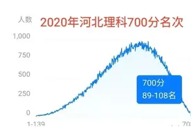 河北考生太难了！657分全省5千名开外，700分或无望上清华北大图片