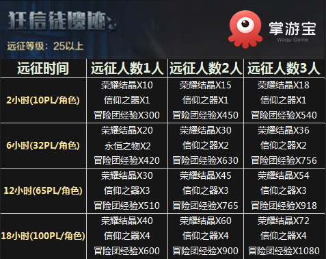 DNF手游百科丨冒险团概述与养成介绍