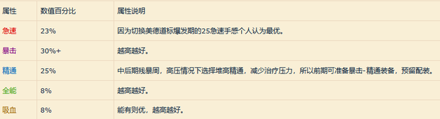 魔兽世界S4觉醒赛季大秘境15限时奶骑心得