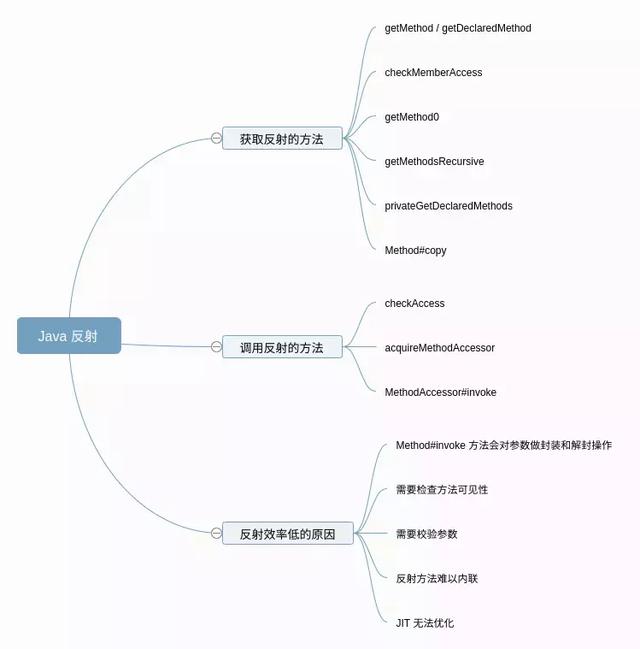 大家都说 Java 反射效率低,你知道原因在哪里么