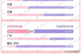 婚房谁掏钱？报告：近六成年轻人赞成男方全款或首付图片