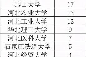 由第四轮学科评估结果看河北高校的实力图片