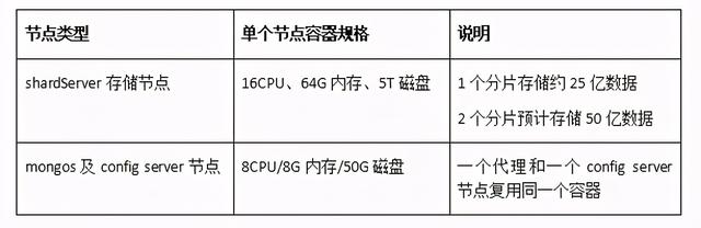 回怼篇：我10亿级ES数据迁到MongoDB节省90%成本