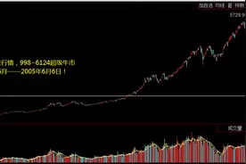 2005年6月曾产生过998大反转，2020年6月会否重演历史？图片