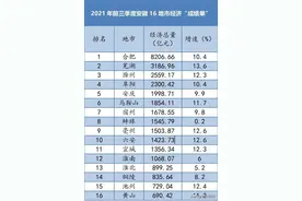 安徽16地市前三季度经济成绩单出炉，谁跑得更快？图片
