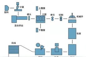 南京科亚：SK96型双螺杆一步挤出片材生产线用户验收投产图片