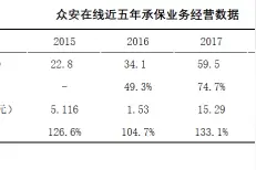 众安在线2019年消费金融业务大幅缩水 赔付率高达97%图片