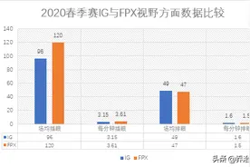 IG vs FPX｜LOL春季赛季军花落谁家？用数据来分析一下图片
