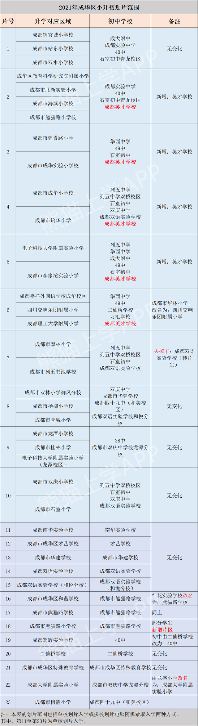 合集｜2021成都小升初划片 排行榜，变化最大，热议最多？建议收藏