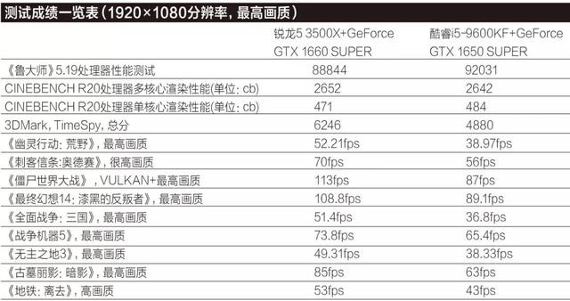 是选便宜的板U套装，还是买一颗昂贵的处理器？游戏电脑装机指南