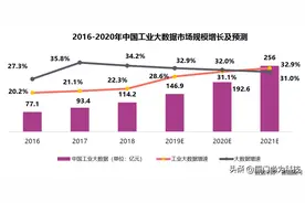 电力百科｜什么是工业大数据？中国工业大数据市场规模图片