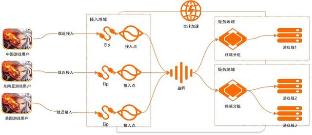 网游云上网络优化方案