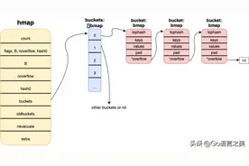 Go 语言 map 解析之 key 的定位核心流程图片