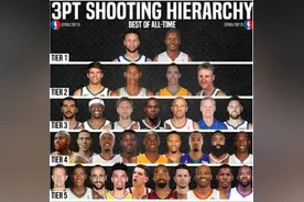 NBA历史三分手排名，库里雷阿伦并列第一，球迷：勇士成最大赢家图片