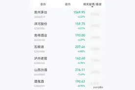 3000亿大白马暴雷！遭5年来首次跌停！万亿股王盘中跌破1600元图片