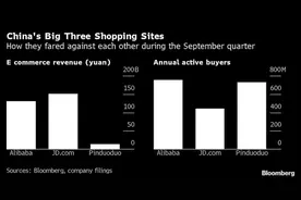 彭博评论：“渡劫”之后，阿里巴巴还能延续辉煌吗？图片