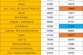 合肥公布平均工资：19个行业中2个行业超过15万；庐江县排末位图片