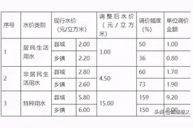 遵义此地城镇供水价格拟调整，将进行听证图片