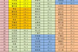 安徽106个县级行政区常住人口排名，看看您所在的县（区）排多少图片