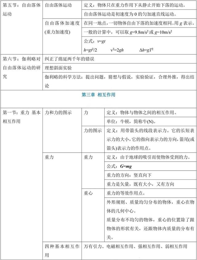 高中物理：必修1知识点总结，高中生快收藏
