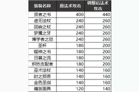 王者荣耀法师装备全面加强，用数据告诉你，帽子并没有被削弱图片