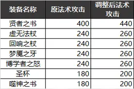 王者荣耀法师装备全面加强，用数据告诉你，帽子并没有被削弱图片