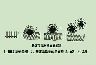 表面活性剂在水产养殖中的应用