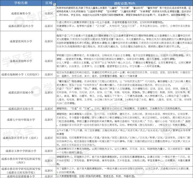 学区宝：2020年成都公立小学40强，这10所学校潜力巨大