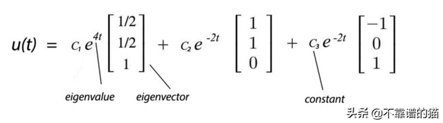 从特征向量的数量判断对角化