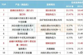 保健品一哥半年吸金13亿，超10亿单品霸屏图片