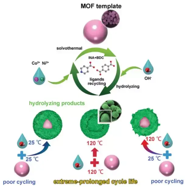 2019年MOFs材料最新进展大盘点