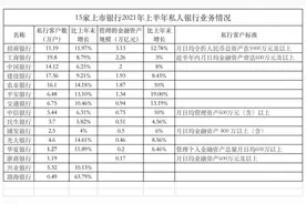 进击的“银行系”私行：户均资产近千万，3家AUM超2万亿，领跑者谁？图片
