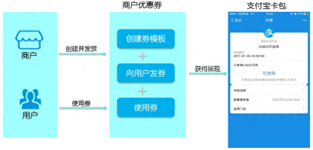 花呗分期折扣券怎么用，支付宝小程序店铺运营 配图06