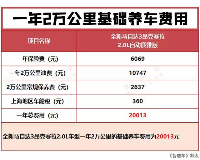 小保养仅504元，全新马自达3昂克赛拉购车、养车费用详解