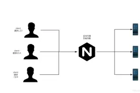 Nginx+SpringBoot实现负载均衡图片