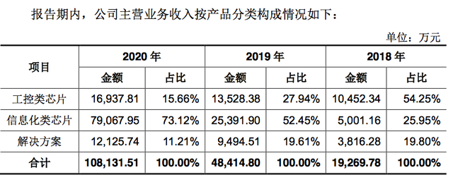 龙芯中科技术股份有限公司,龙芯中科股票（国产CPU第一股将募35亿）