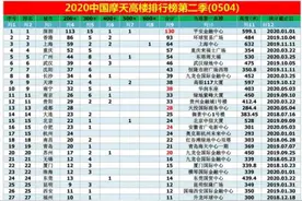 【数据】各大城市摩天大楼排名，重庆、南宁、贵阳表现抢眼。图片