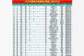 【数据】各大城市摩天大楼排名，重庆、南宁、贵阳表现抢眼。图片