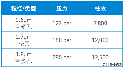 「课堂笔记」资深工程师带你揭秘液相色谱方法开发那点事