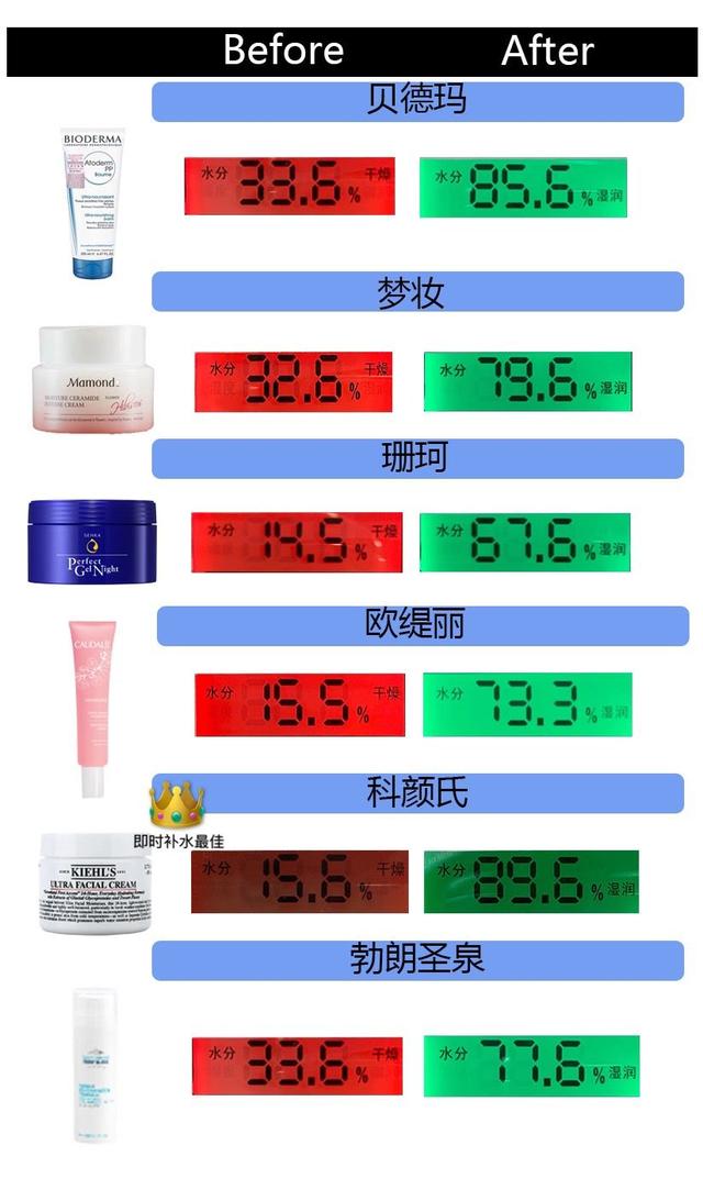 保湿也有南北之分？6款保湿面霜大横评
