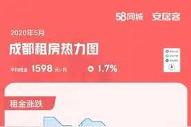 5月房租平均1598元，成都人你的房租涨了吗？图片