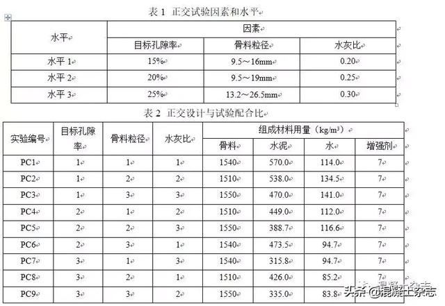 透水混凝土路面基层的配比优化及性能试验