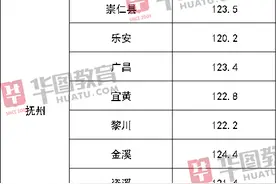 2020江西公务员省考笔试成绩发布！考这么多分才能进面图片