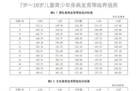 7岁—18岁儿童身高发育等级，宝妈一定要收藏，你家宝儿达标了吗图片
